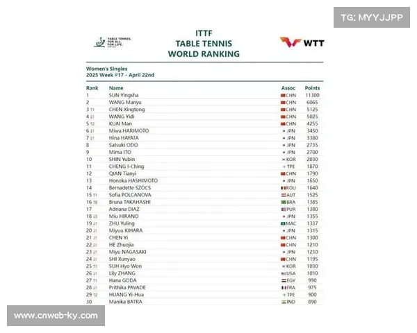 孙颖莎女单领跑国际乒联第26周世界排名继续稳居榜首 孙颖莎女单领跑国际乒联第26周世界排名继续稳居榜首